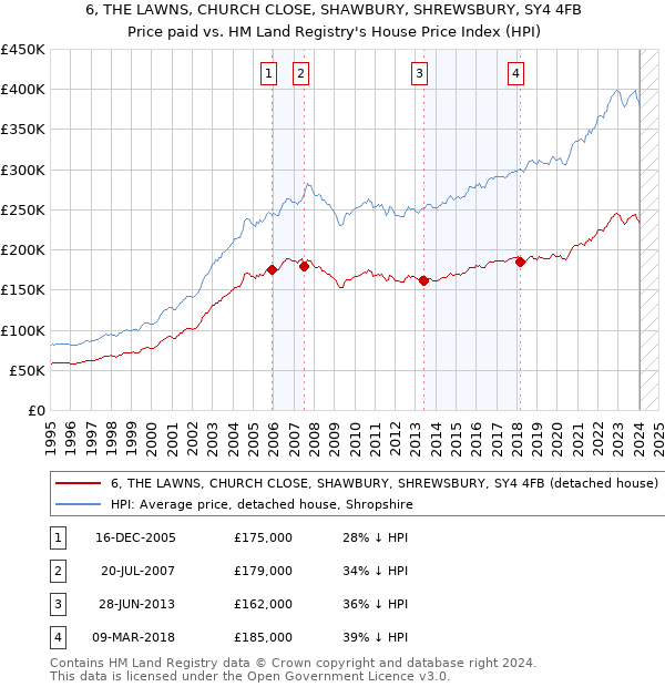 6, THE LAWNS, CHURCH CLOSE, SHAWBURY, SHREWSBURY, SY4 4FB: Price paid vs HM Land Registry's House Price Index