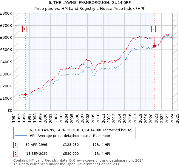 6, THE LAWNS, FARNBOROUGH, GU14 0RF: Price paid vs HM Land Registry's House Price Index