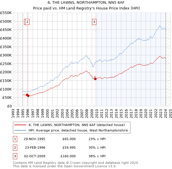 6, THE LAWNS, NORTHAMPTON, NN5 6AF: Price paid vs HM Land Registry's House Price Index