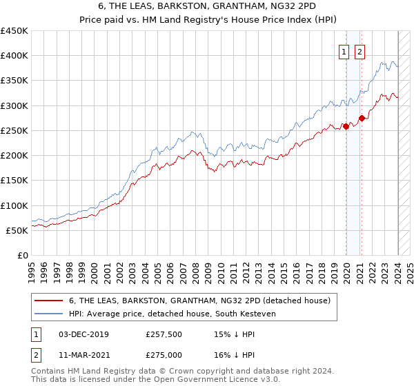 6, THE LEAS, BARKSTON, GRANTHAM, NG32 2PD: Price paid vs HM Land Registry's House Price Index