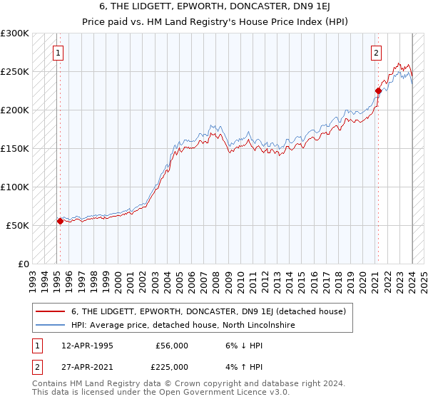6, THE LIDGETT, EPWORTH, DONCASTER, DN9 1EJ: Price paid vs HM Land Registry's House Price Index