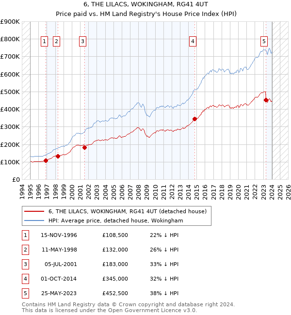 6, THE LILACS, WOKINGHAM, RG41 4UT: Price paid vs HM Land Registry's House Price Index