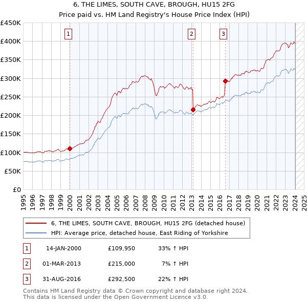 6, THE LIMES, SOUTH CAVE, BROUGH, HU15 2FG: Price paid vs HM Land Registry's House Price Index