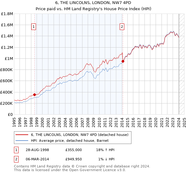 6, THE LINCOLNS, LONDON, NW7 4PD: Price paid vs HM Land Registry's House Price Index