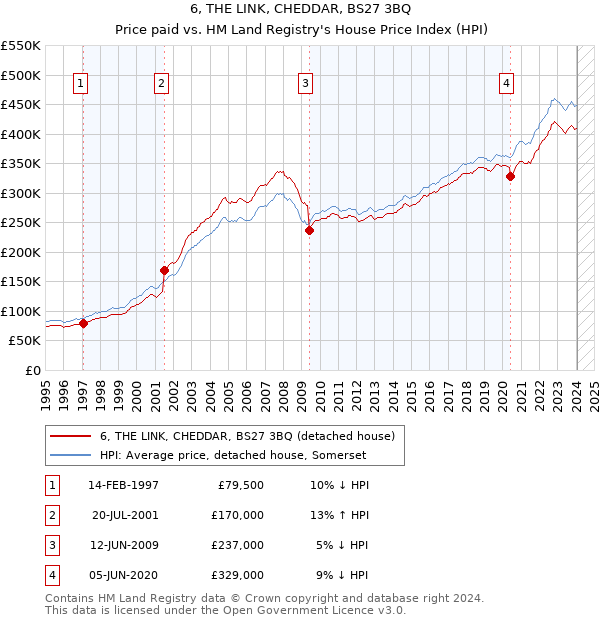 6, THE LINK, CHEDDAR, BS27 3BQ: Price paid vs HM Land Registry's House Price Index