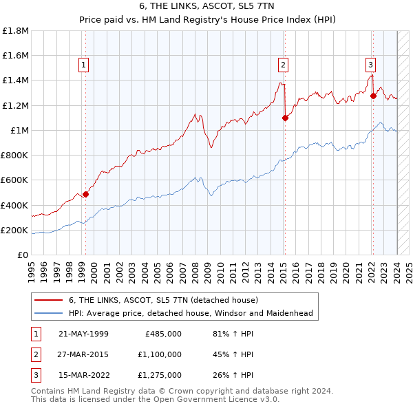 6, THE LINKS, ASCOT, SL5 7TN: Price paid vs HM Land Registry's House Price Index