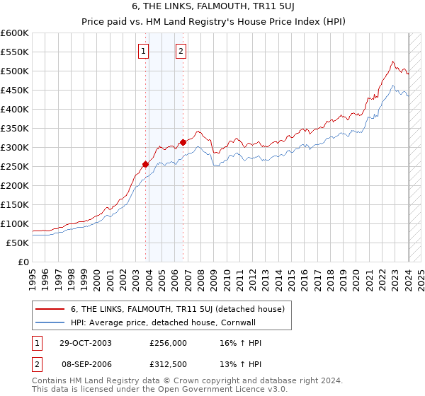 6, THE LINKS, FALMOUTH, TR11 5UJ: Price paid vs HM Land Registry's House Price Index