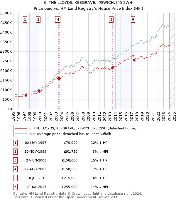 6, THE LLOYDS, KESGRAVE, IPSWICH, IP5 2WH: Price paid vs HM Land Registry's House Price Index