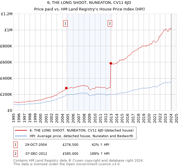 6, THE LONG SHOOT, NUNEATON, CV11 6JD: Price paid vs HM Land Registry's House Price Index