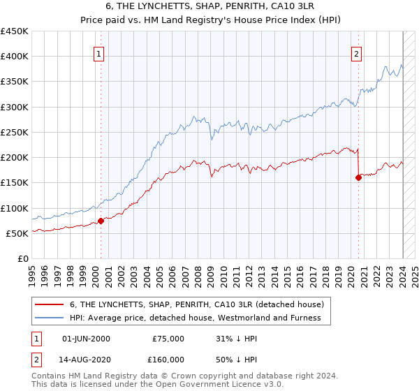 6, THE LYNCHETTS, SHAP, PENRITH, CA10 3LR: Price paid vs HM Land Registry's House Price Index