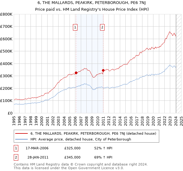 6, THE MALLARDS, PEAKIRK, PETERBOROUGH, PE6 7NJ: Price paid vs HM Land Registry's House Price Index