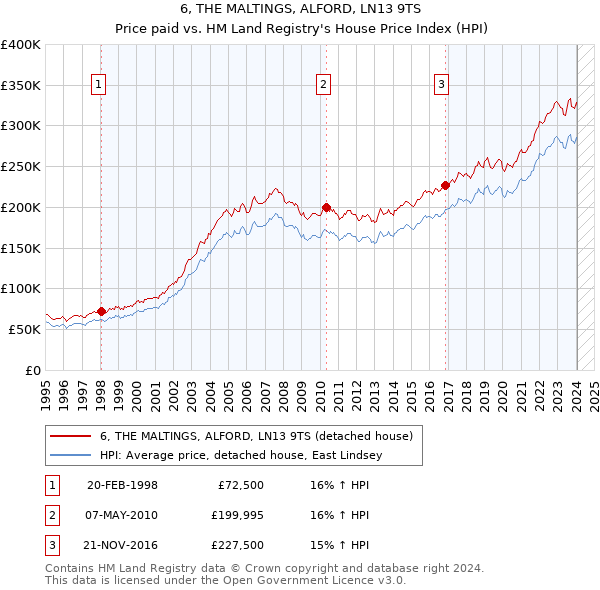 6, THE MALTINGS, ALFORD, LN13 9TS: Price paid vs HM Land Registry's House Price Index