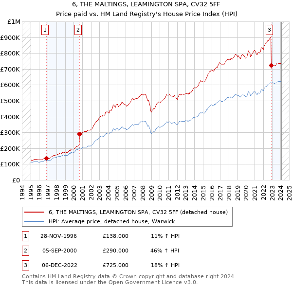 6, THE MALTINGS, LEAMINGTON SPA, CV32 5FF: Price paid vs HM Land Registry's House Price Index