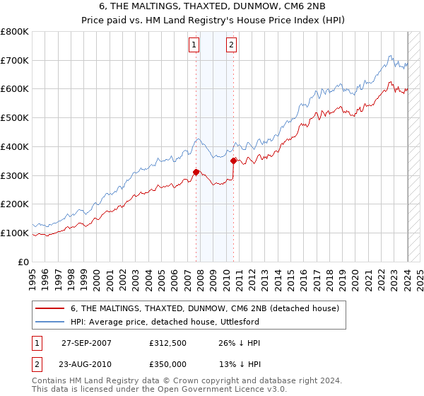 6, THE MALTINGS, THAXTED, DUNMOW, CM6 2NB: Price paid vs HM Land Registry's House Price Index