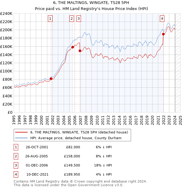 6, THE MALTINGS, WINGATE, TS28 5PH: Price paid vs HM Land Registry's House Price Index