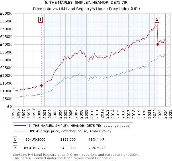 6, THE MAPLES, SHIPLEY, HEANOR, DE75 7JR: Price paid vs HM Land Registry's House Price Index