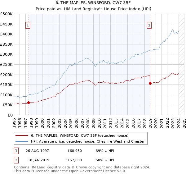 6, THE MAPLES, WINSFORD, CW7 3BF: Price paid vs HM Land Registry's House Price Index