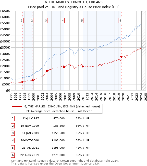 6, THE MARLES, EXMOUTH, EX8 4NS: Price paid vs HM Land Registry's House Price Index