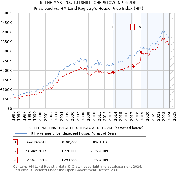 6, THE MARTINS, TUTSHILL, CHEPSTOW, NP16 7DP: Price paid vs HM Land Registry's House Price Index