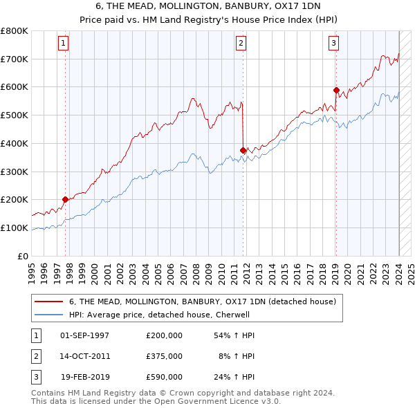 6, THE MEAD, MOLLINGTON, BANBURY, OX17 1DN: Price paid vs HM Land Registry's House Price Index