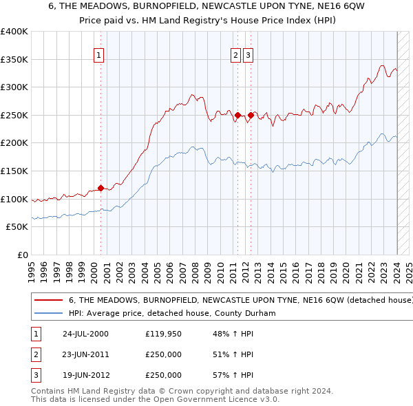6, THE MEADOWS, BURNOPFIELD, NEWCASTLE UPON TYNE, NE16 6QW: Price paid vs HM Land Registry's House Price Index
