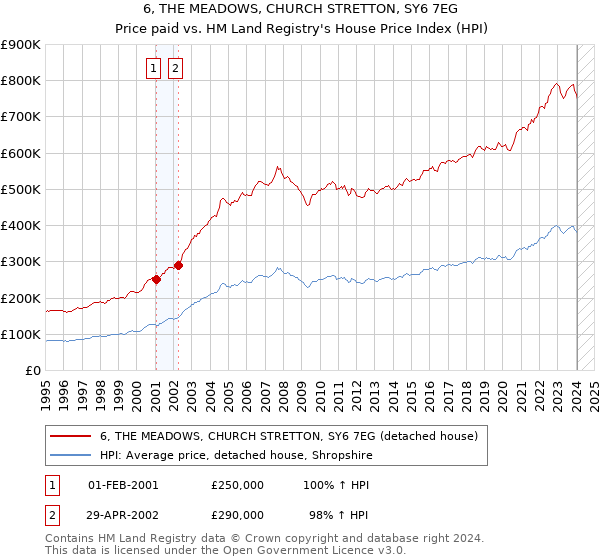 6, THE MEADOWS, CHURCH STRETTON, SY6 7EG: Price paid vs HM Land Registry's House Price Index