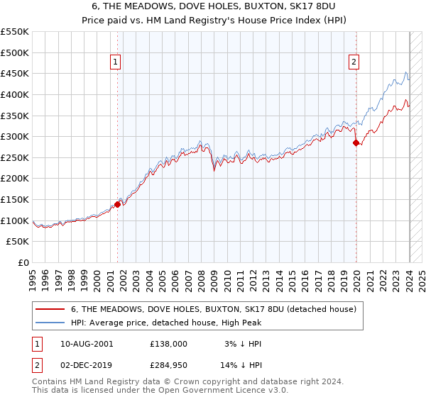 6, THE MEADOWS, DOVE HOLES, BUXTON, SK17 8DU: Price paid vs HM Land Registry's House Price Index