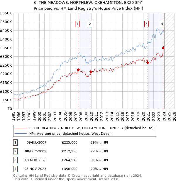 6, THE MEADOWS, NORTHLEW, OKEHAMPTON, EX20 3PY: Price paid vs HM Land Registry's House Price Index