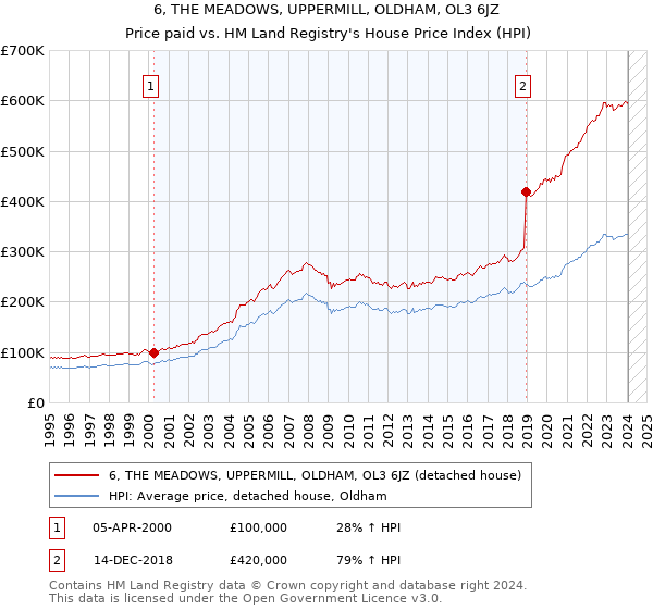 6, THE MEADOWS, UPPERMILL, OLDHAM, OL3 6JZ: Price paid vs HM Land Registry's House Price Index