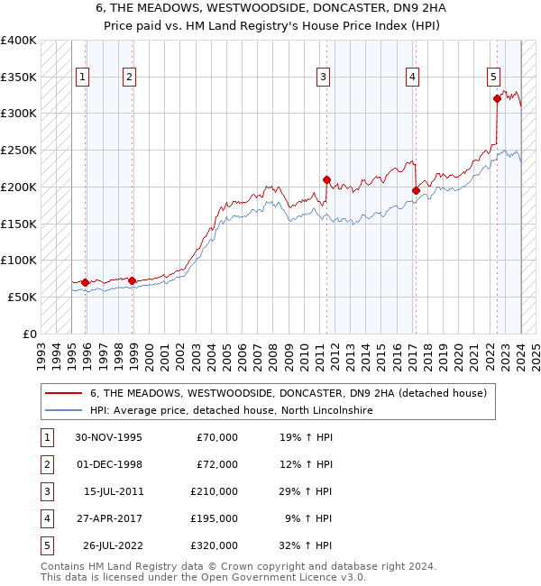 6, THE MEADOWS, WESTWOODSIDE, DONCASTER, DN9 2HA: Price paid vs HM Land Registry's House Price Index