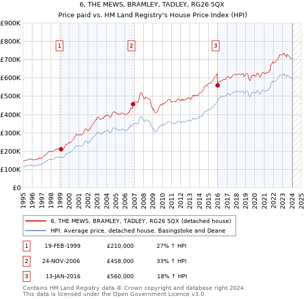 6, THE MEWS, BRAMLEY, TADLEY, RG26 5QX: Price paid vs HM Land Registry's House Price Index