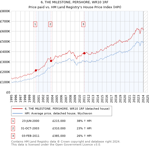 6, THE MILESTONE, PERSHORE, WR10 1RF: Price paid vs HM Land Registry's House Price Index