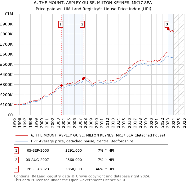 6, THE MOUNT, ASPLEY GUISE, MILTON KEYNES, MK17 8EA: Price paid vs HM Land Registry's House Price Index