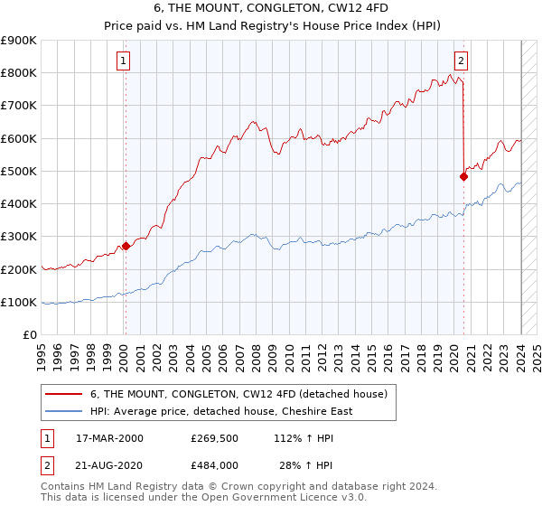 6, THE MOUNT, CONGLETON, CW12 4FD: Price paid vs HM Land Registry's House Price Index