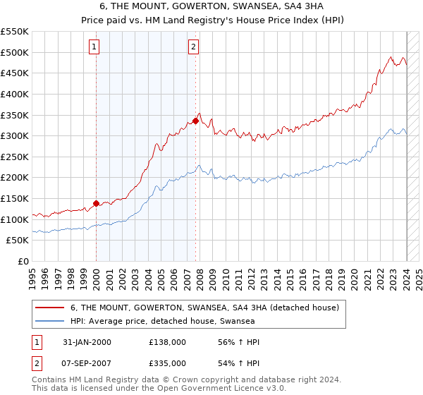 6, THE MOUNT, GOWERTON, SWANSEA, SA4 3HA: Price paid vs HM Land Registry's House Price Index
