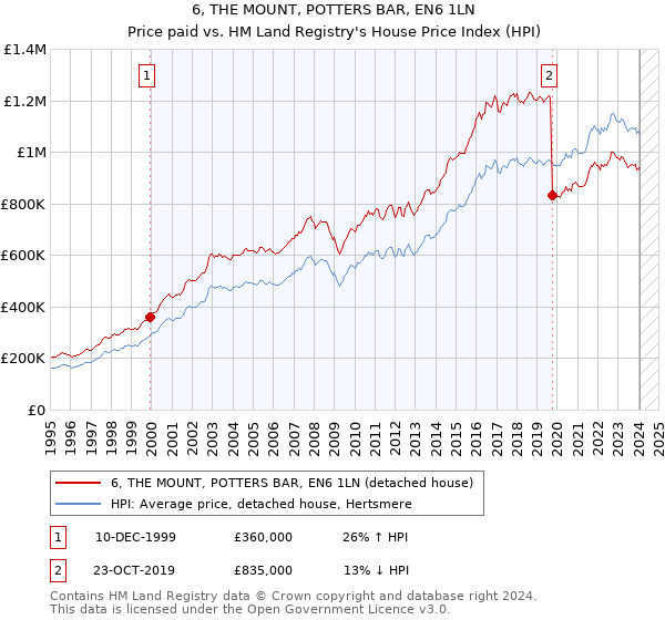 6, THE MOUNT, POTTERS BAR, EN6 1LN: Price paid vs HM Land Registry's House Price Index