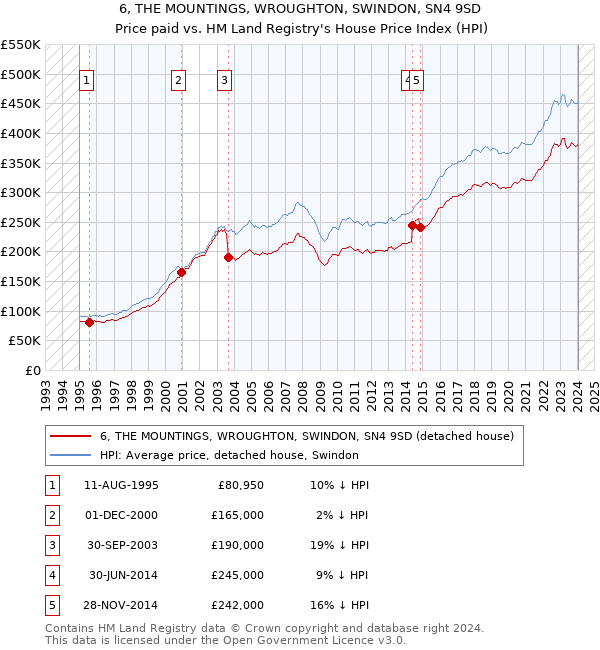 6, THE MOUNTINGS, WROUGHTON, SWINDON, SN4 9SD: Price paid vs HM Land Registry's House Price Index