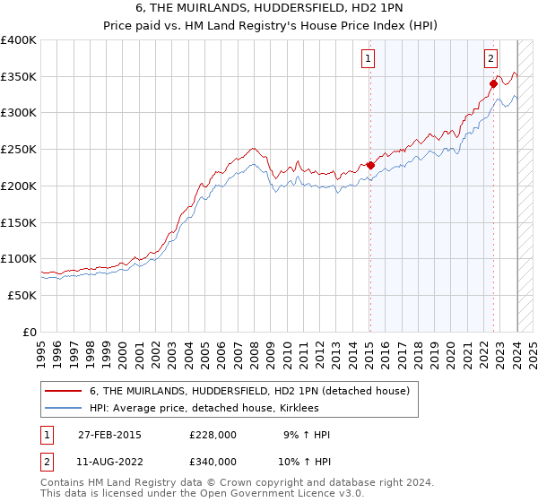 6, THE MUIRLANDS, HUDDERSFIELD, HD2 1PN: Price paid vs HM Land Registry's House Price Index