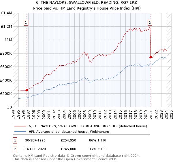 6, THE NAYLORS, SWALLOWFIELD, READING, RG7 1RZ: Price paid vs HM Land Registry's House Price Index