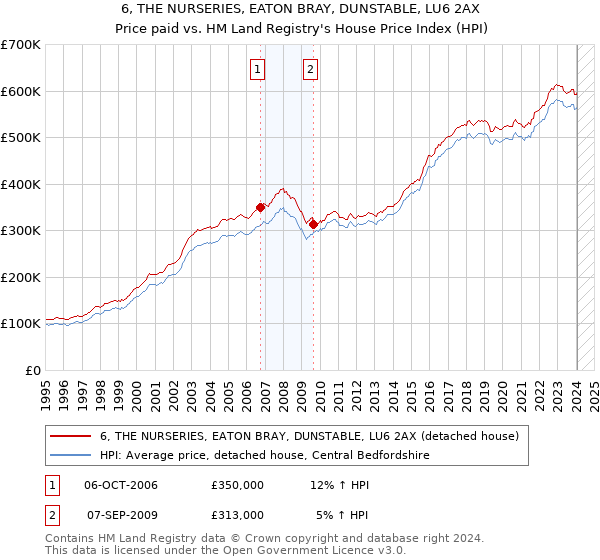 6, THE NURSERIES, EATON BRAY, DUNSTABLE, LU6 2AX: Price paid vs HM Land Registry's House Price Index