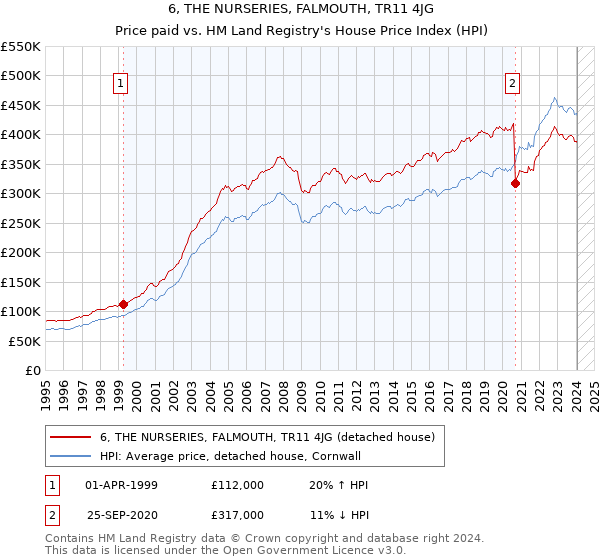 6, THE NURSERIES, FALMOUTH, TR11 4JG: Price paid vs HM Land Registry's House Price Index