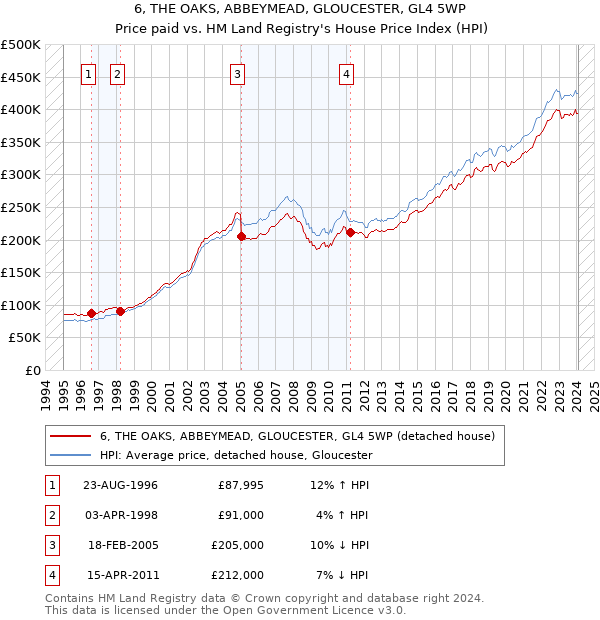 6, THE OAKS, ABBEYMEAD, GLOUCESTER, GL4 5WP: Price paid vs HM Land Registry's House Price Index