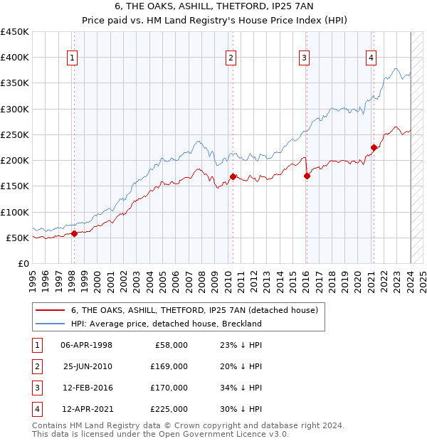 6, THE OAKS, ASHILL, THETFORD, IP25 7AN: Price paid vs HM Land Registry's House Price Index