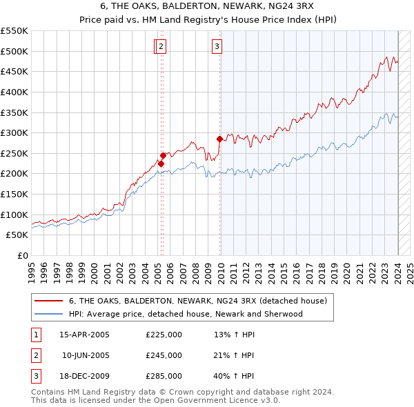 6, THE OAKS, BALDERTON, NEWARK, NG24 3RX: Price paid vs HM Land Registry's House Price Index