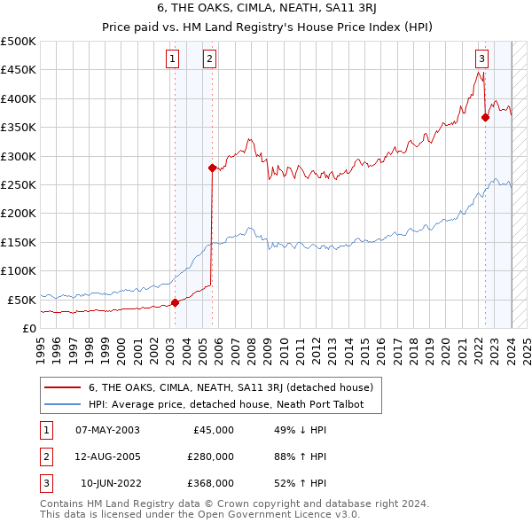 6, THE OAKS, CIMLA, NEATH, SA11 3RJ: Price paid vs HM Land Registry's House Price Index