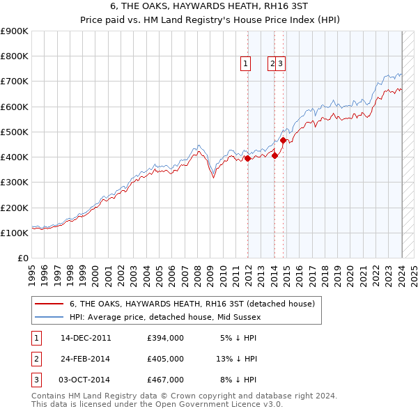 6, THE OAKS, HAYWARDS HEATH, RH16 3ST: Price paid vs HM Land Registry's House Price Index