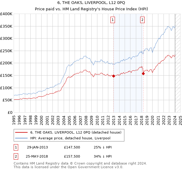 6, THE OAKS, LIVERPOOL, L12 0PQ: Price paid vs HM Land Registry's House Price Index