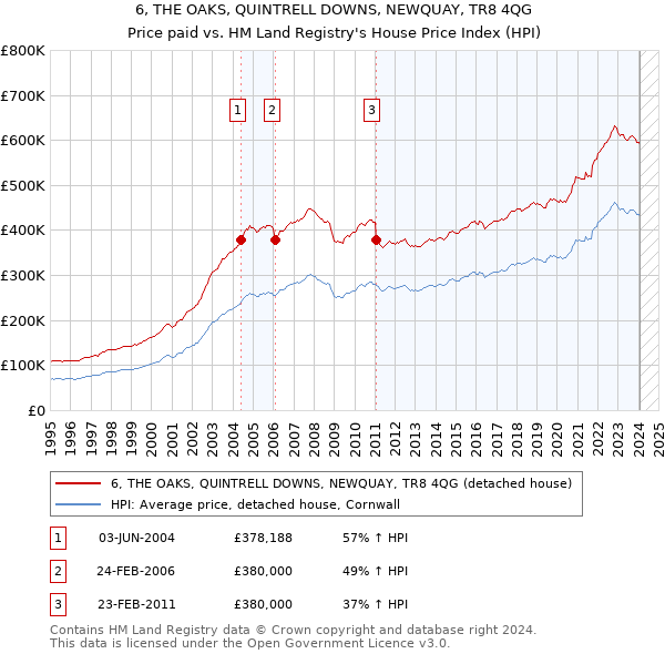 6, THE OAKS, QUINTRELL DOWNS, NEWQUAY, TR8 4QG: Price paid vs HM Land Registry's House Price Index