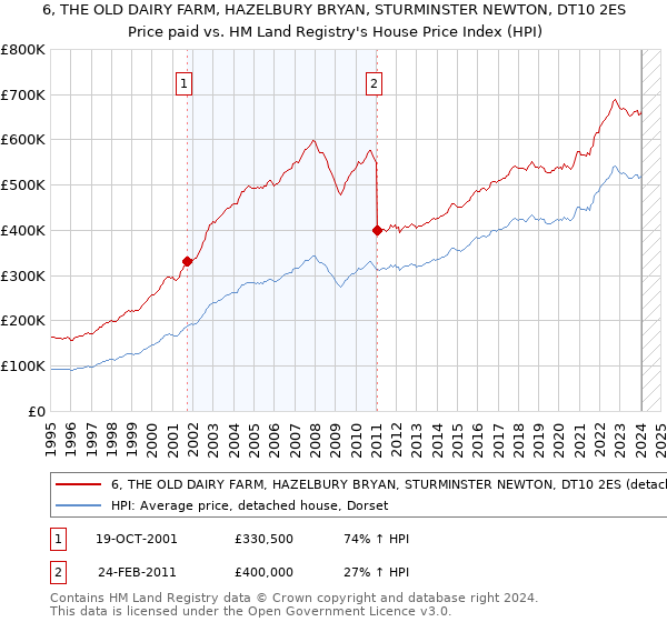 6, THE OLD DAIRY FARM, HAZELBURY BRYAN, STURMINSTER NEWTON, DT10 2ES: Price paid vs HM Land Registry's House Price Index
