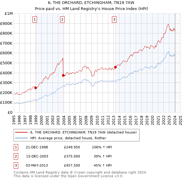 6, THE ORCHARD, ETCHINGHAM, TN19 7AW: Price paid vs HM Land Registry's House Price Index